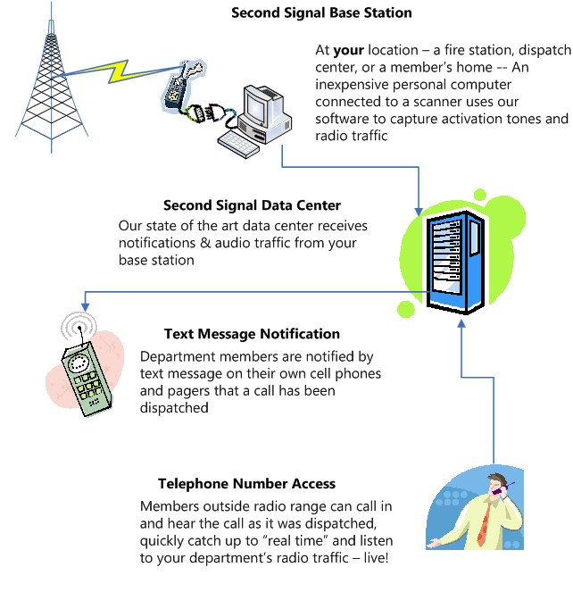 Graphic showing how second signal works